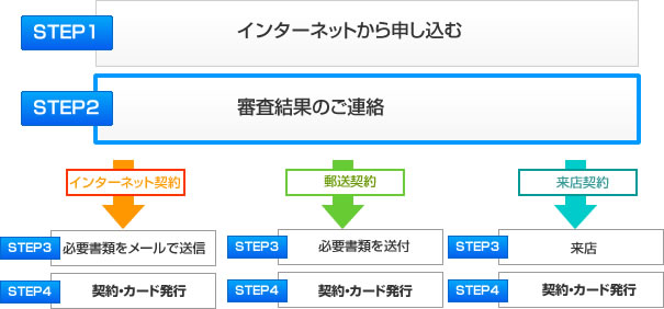 インターネットでお申し込みした場合の、契約までの流れ